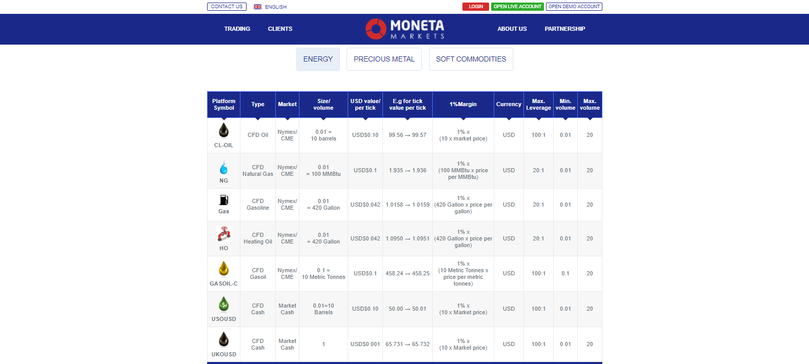 Moneta Markets Commodity CFDs